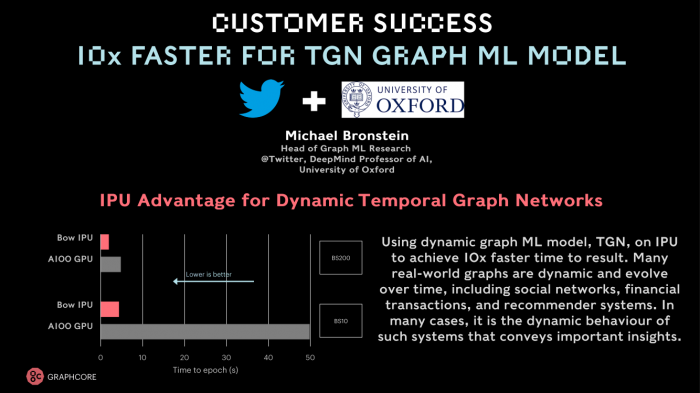 Zeitlich variable Strukturen sind eine Herausforderung für SIMD-Architekturen. Graphcores MIMD-Chip kommt damit besser klar und hängt Nvidias A100 deutlich ab. (Bild: Graphcore)
